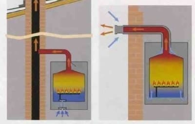 Конструкционная разница между коаксиальным и традиционным дымоходом Конструкционная разница между коаксиальным и традиционным дымоходом