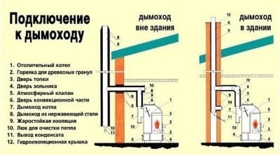 Схема устройства внутреннего дымохода и наружной конструкции Схема устройства внутреннего дымохода и наружной конструкции