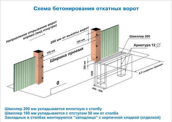 Схема бетонирования откатных ворот