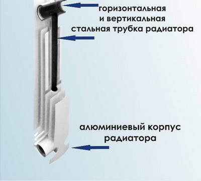 Биметаллические радиаторы отопления: устройство 