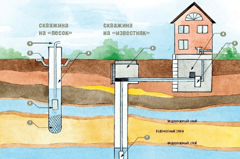 Различные типы скважин и их особенности