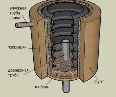 Как сделать выгребную яму