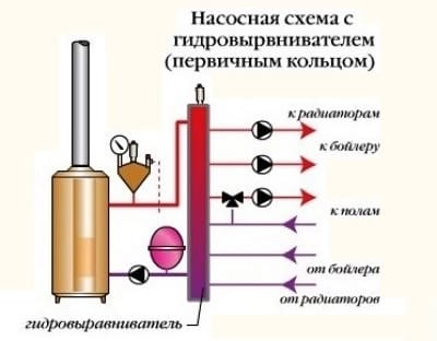 Обвязка котла с гидровыравнивателем