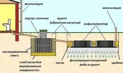 Устройство септика - изображение