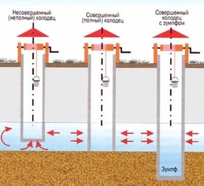 Для бытовых нужд одной семьи подойдет несовершенный колодец