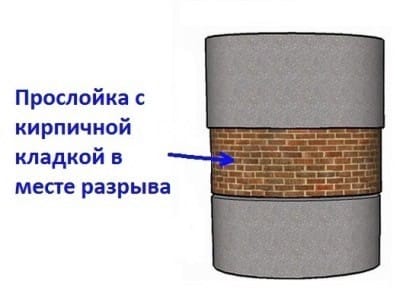 Пространство между бетонными кольцами в случае их разрыва закладывают кирпичом