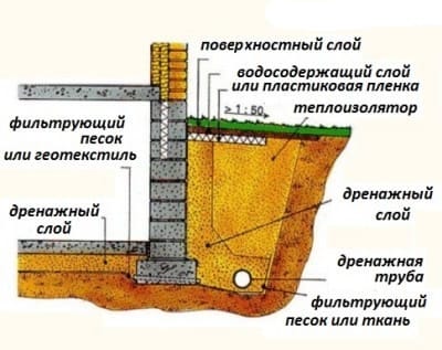 Пристенный дренаж фундамента