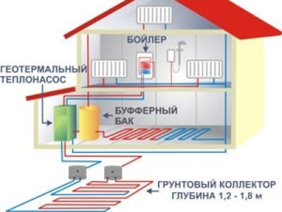 Схема устройства геотермального отопления в частном доме