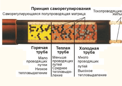 Саморегулирующийся кабель