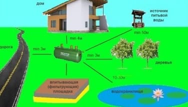 Расстояние от септика из бетона до важных объектов