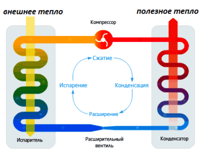 Принцип работы геотермального отопления