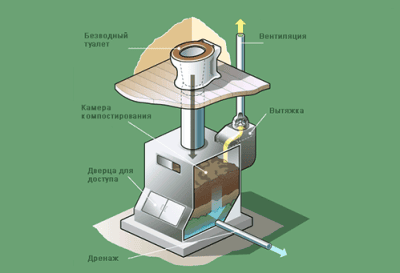 Устройство кабинки для самодельного биотуалета