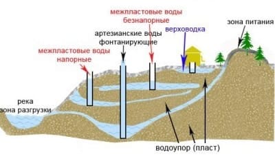 Глубина скважины на воду