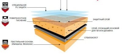 Состав линолеума