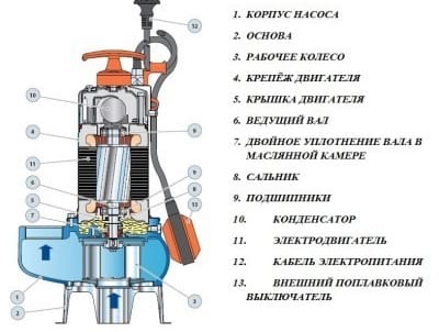 Фекальный насос