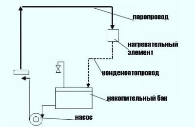 Разомкнутая система парового отопления