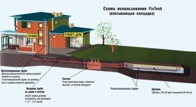 Расположение септика