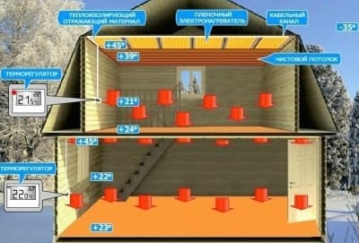 Отопление плэн: сравниваем с традиционной отопительной системой