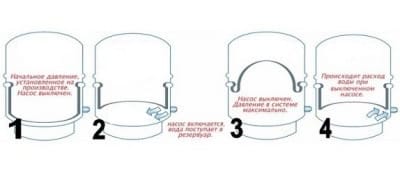 Принцип работы гидробака