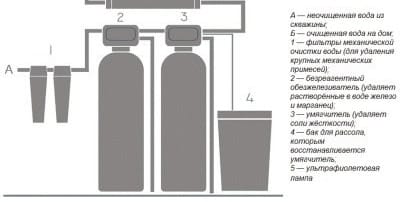 Система очистки воды