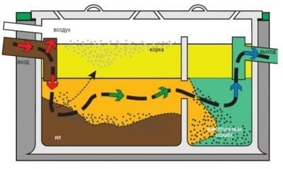 Как выбрать септик для дачи: принцип работы устройства