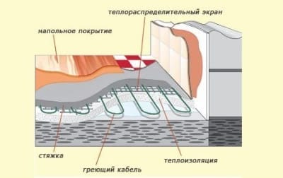 Теплоизоляция бетонного основания