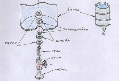 Встраивание душевой лейки в железную бочку