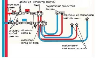 Водопровод из полипропилена: коллекторная разводка
