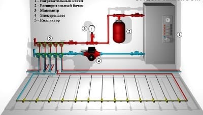 Водяной теплый пол своими руками: схема устройства