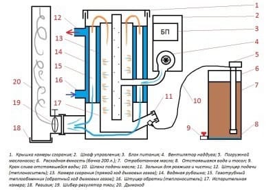 Схема устройства котла на отработанном масле 