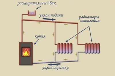Схема системы отопления с естественной циркуляцией