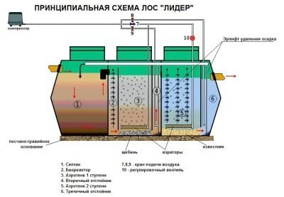 Схема работы септика лидер