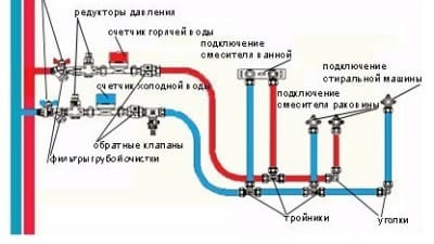 Водопровод из полипропиленовых труб: последовательная разводка
