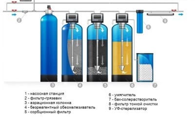 Схема устройства для удаления примесей железа из воды