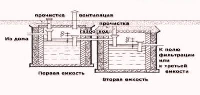 Простейшая схема самодельного септика из пластиковых бочек