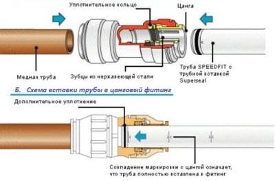 Сантехнические соединения труб: цанговый метод