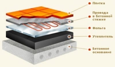 Схема кабельного пола
