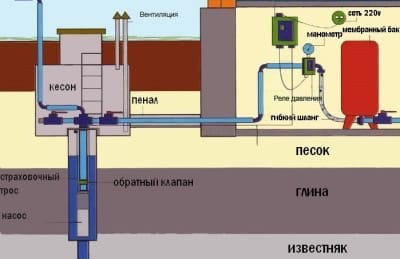 Схема организации системы водоснабжения в частном доме