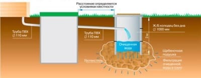 Конструкция септика не требующего регулярной откачки