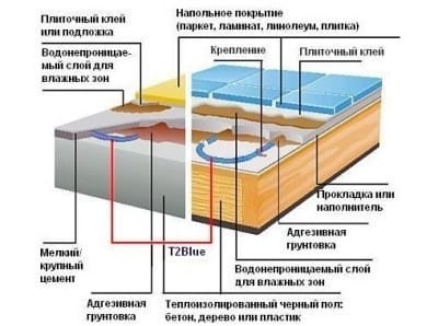 Теплый пол под паркет