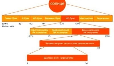 Распределение спектра солнца и место инфракрасного света в нем Распределение спектра солнца и место инфракрасного света в нем