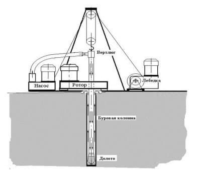 Роторное бурение скважины