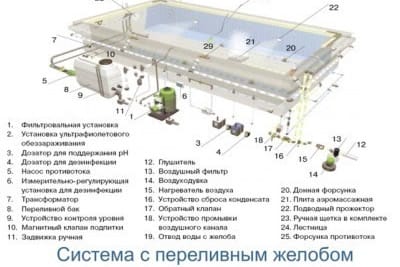 Переливная система устройства бассейна
