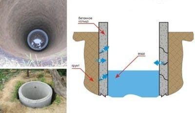Использование специальных бетонных колец при строительстве шахты колодца