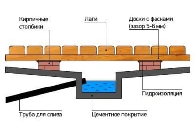 Схема устройства приямка под помывочной комнатой