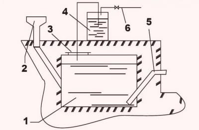 Схема простейшей биогазовой установки