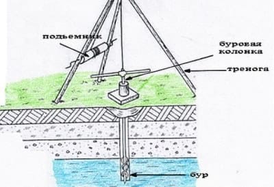 Ручная роторная буровая установка