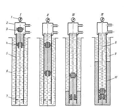 Способы цементирования скважин