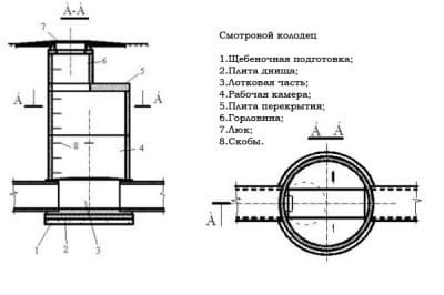 Смотровой колодец: схема устройства