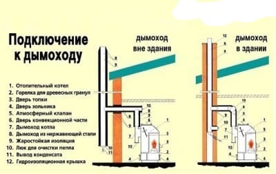 Дымоотводящий канал для газового котла